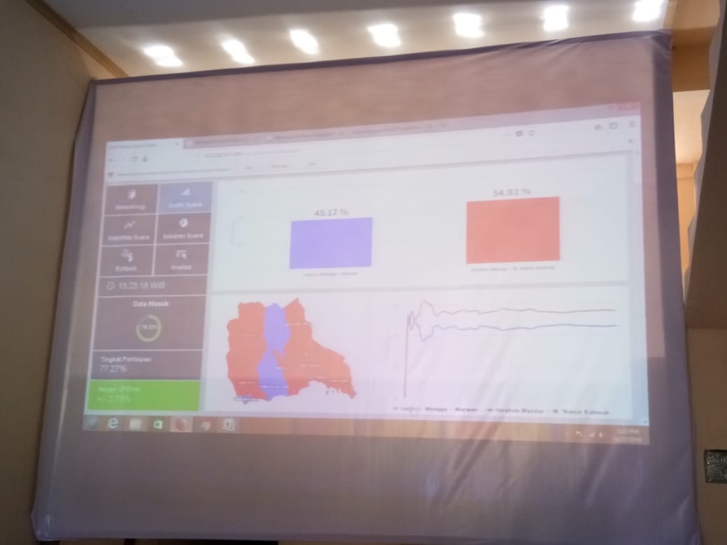 AIM-beNAR Unggul Berdasarkan Quick Count SMRC