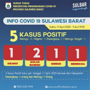 Kasus Positif Covid-19 Di Sulbar Bertambah