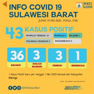 1 Bertambah,Total Kasus Covid-19 Sulbar 43 orang