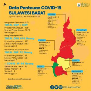 Total 44 Kasus Covid 19 di Sulbar