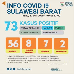 Bertambah 6 Kasus,Total Kasus Covid-19 Sulbar 73