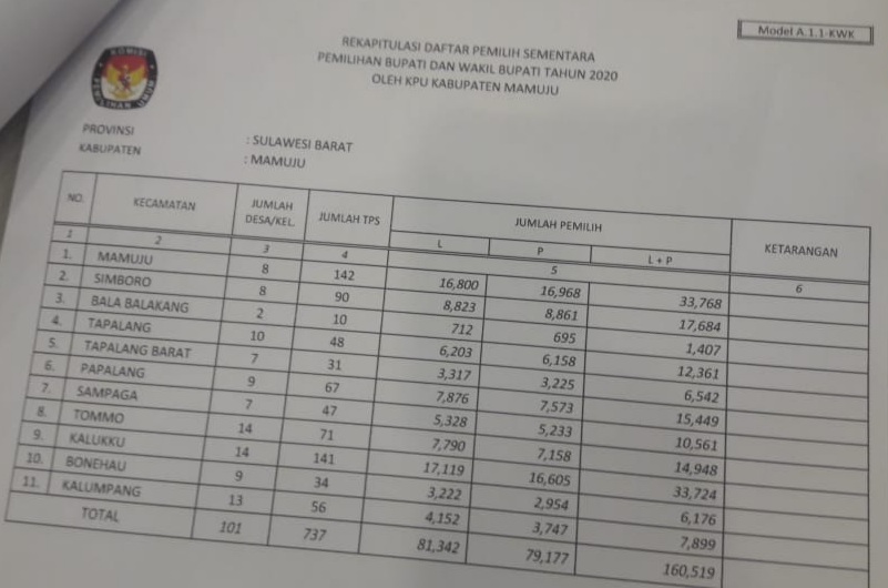 Bawaslu Sebut Data KPU Mamuju Siluman