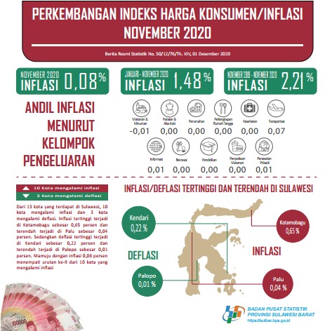 Inflasi di Mamuju Mencapai 0,8 Persen