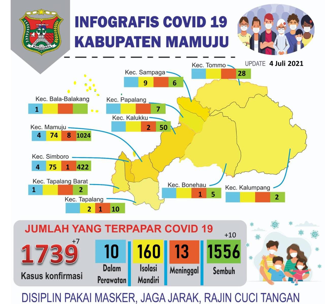 Angka Sembuh lebih Tinggi, lawan Covid Jangan Panik Dan Tetap Disiplin