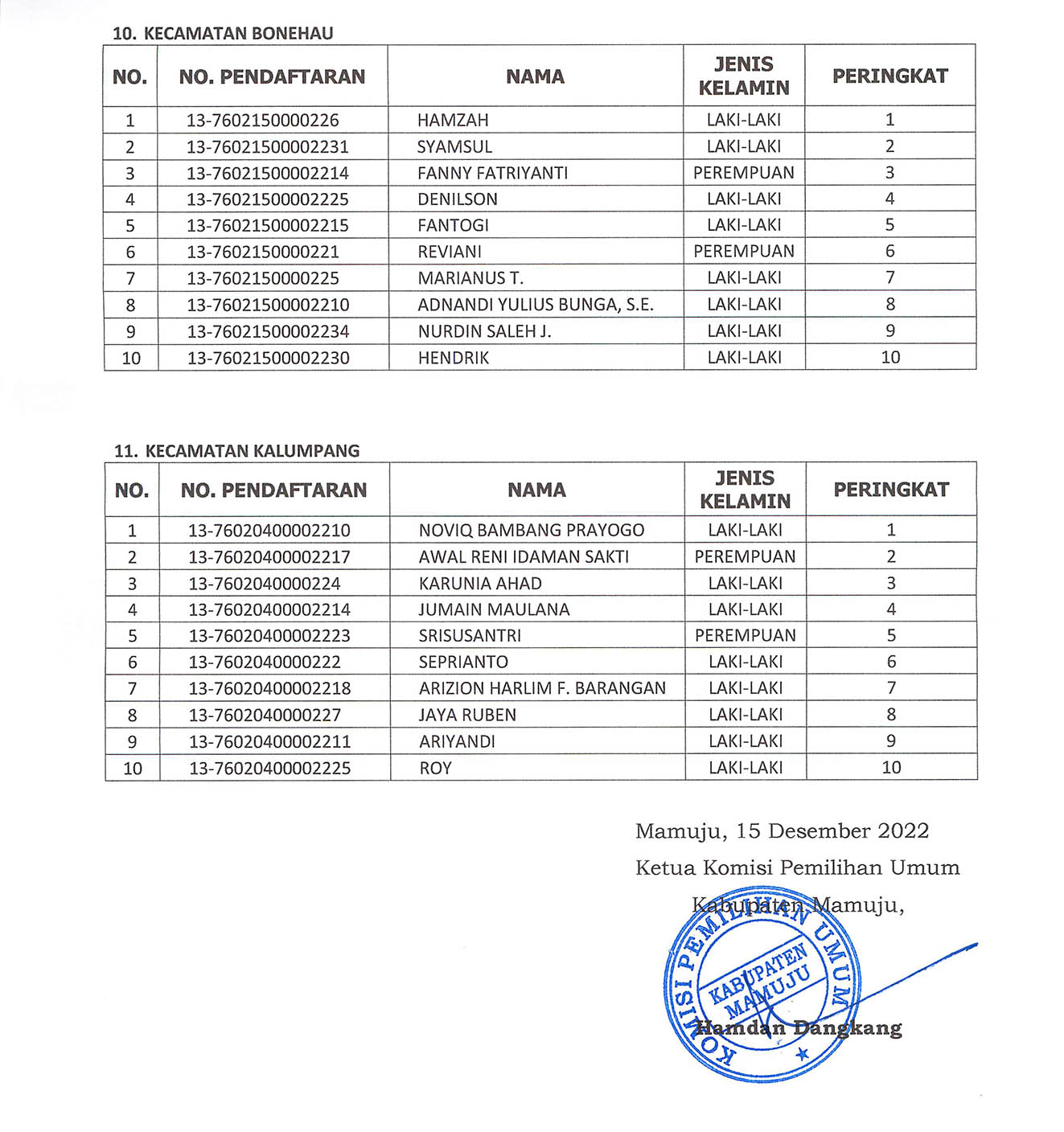 KPU Mamuju Umumkan Hasil Tes Wawancara Panitia Pemilihan Kecamatan PPK Pemilu 2024