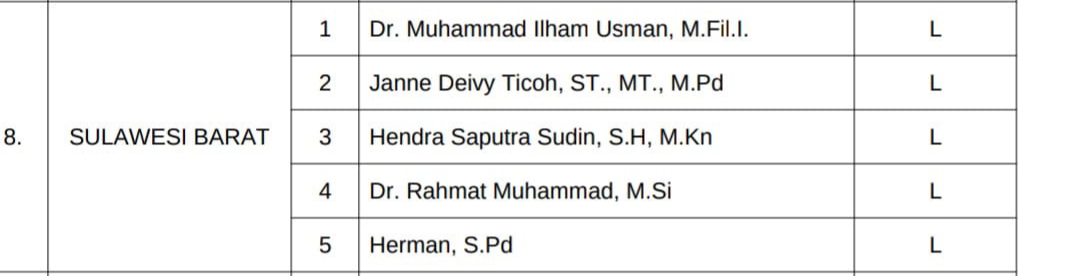 WhatsApp Image 2023-03-24 at 20.35.33 Timsel Bawaslu Sulbar Periode 2023-2028 Resmi Dibentuk