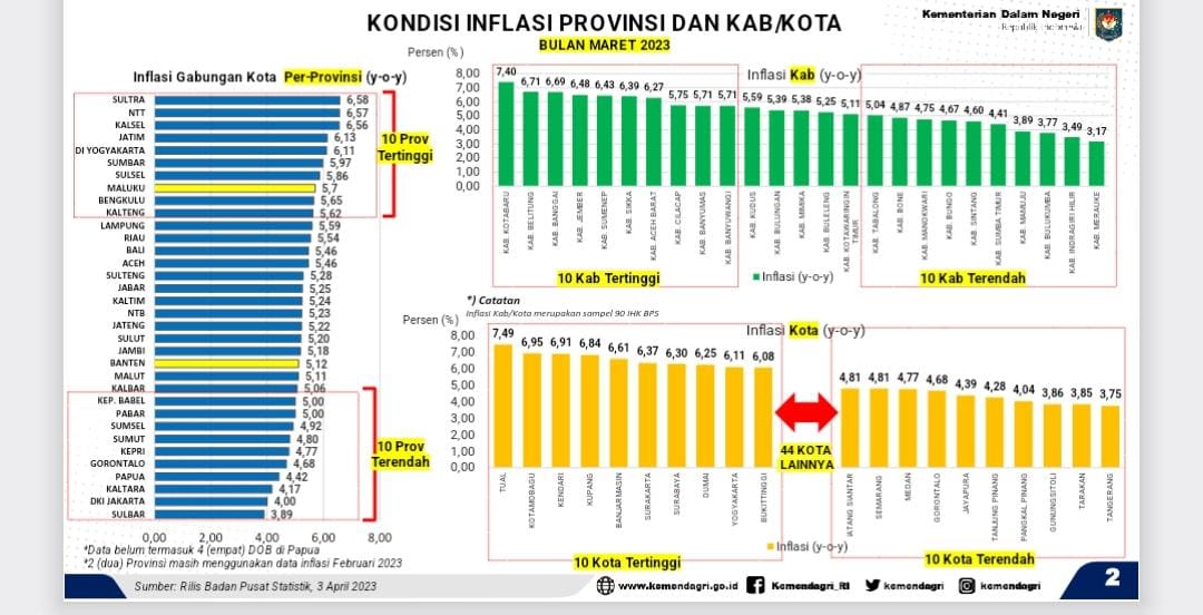 Sulbar Inflasi Terendah se -Indonesia