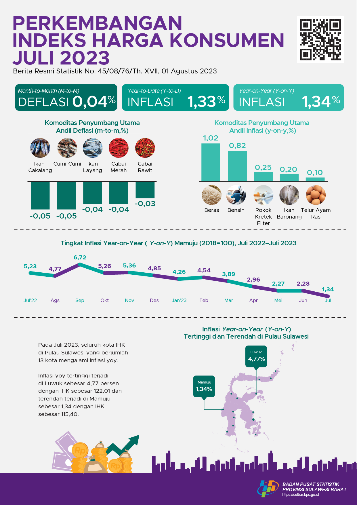 Inflasi Sulbar Bulan Juli 2023 Hanya 1,34 Persen