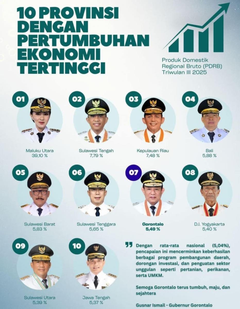 Sulbar Masuk Lima Besar Nasional, SDK Dorong Pertumbuhan Ekonomi Inklusif dan Berkeadilan